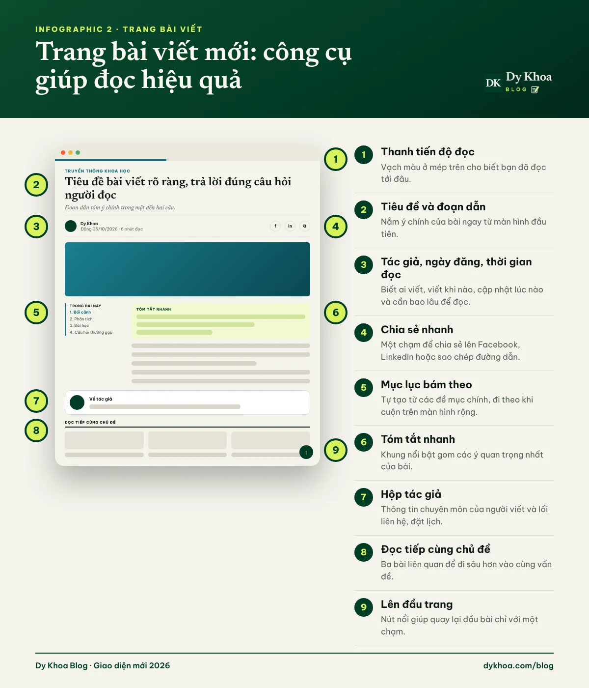 Infographic trang bài viết Dy Khoa Blog mới với 9 công cụ đọc: thanh tiến độ, tiêu đề và đoạn dẫn, thời gian đọc, chia sẻ, mục lục, tóm tắt nhanh, hộp tác giả, bài liên quan, lên đầu trang