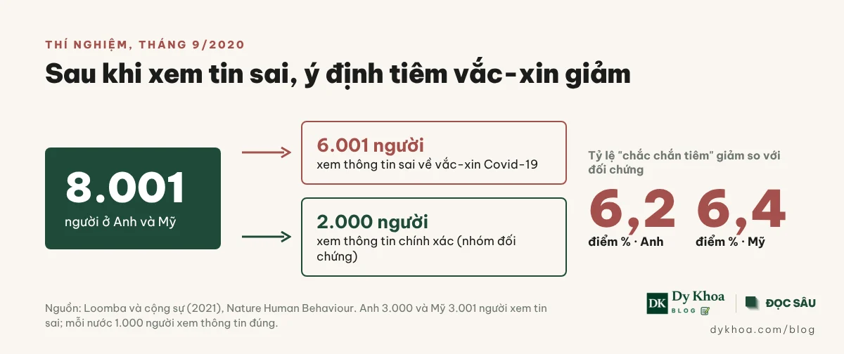 Sơ đồ thí nghiệm Loomba và cộng sự 2021: 8.001 người, tin giả khoa học về vắc-xin làm tỷ lệ chắc chắn tiêm giảm 6,2 điểm phần trăm ở Anh và 6,4 ở Mỹ
