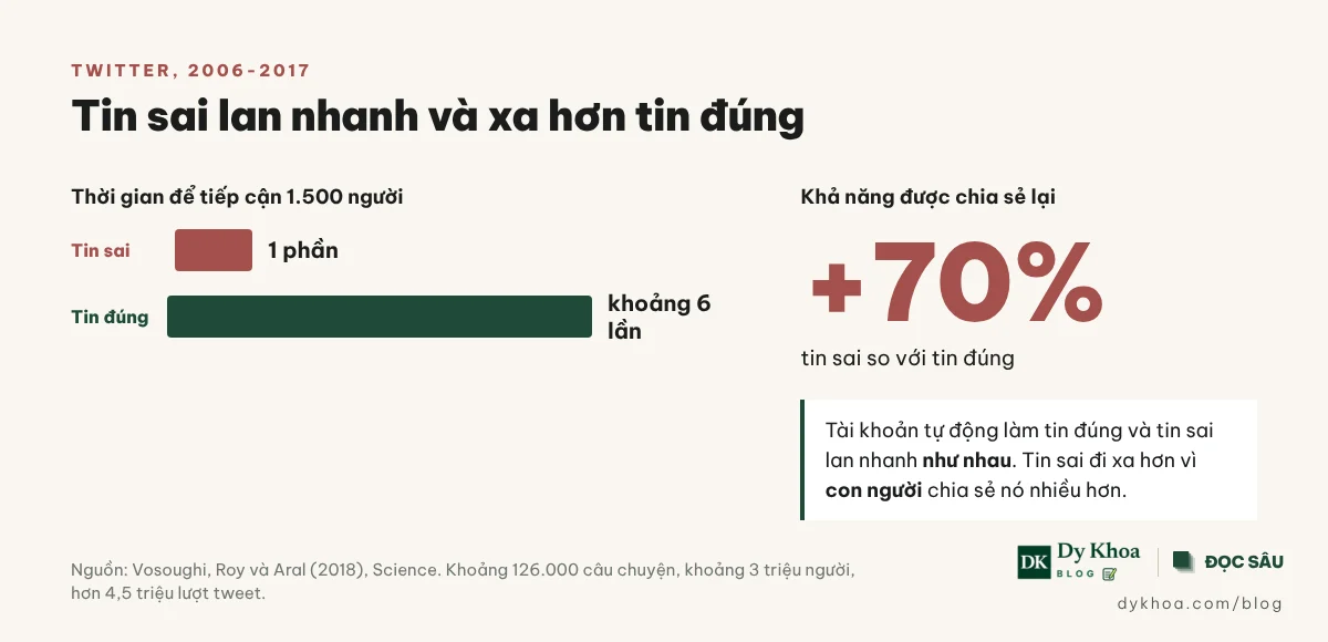 Biểu đồ tin sai lan nhanh hơn tin đúng trên Twitter: tin đúng cần khoảng 6 lần thời gian để tới 1.500 người, tin sai được chia sẻ lại nhiều hơn 70%