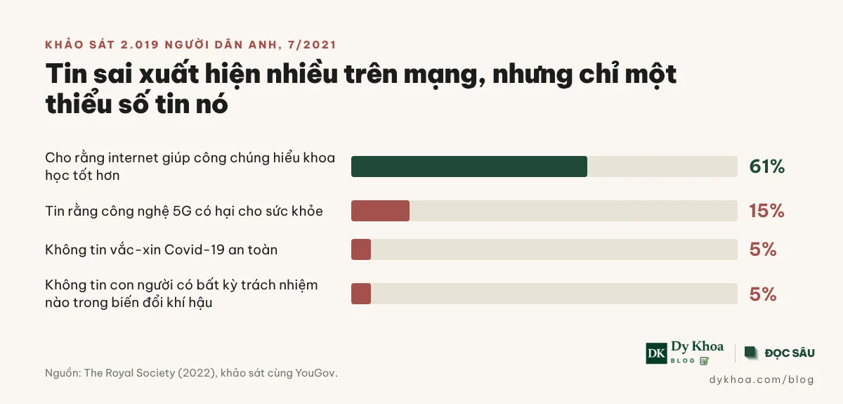 Biểu đồ khảo sát Hội Hoàng gia Anh 2021 về tin sai khoa học: 61%, 15%, 5% và 5%