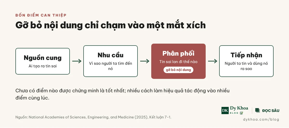 Sơ đồ bốn điểm can thiệp tin giả khoa học theo NASEM: nguồn cung, nhu cầu, phân phối, tiếp nhận; gỡ bỏ nội dung chỉ chạm vào khâu phân phối