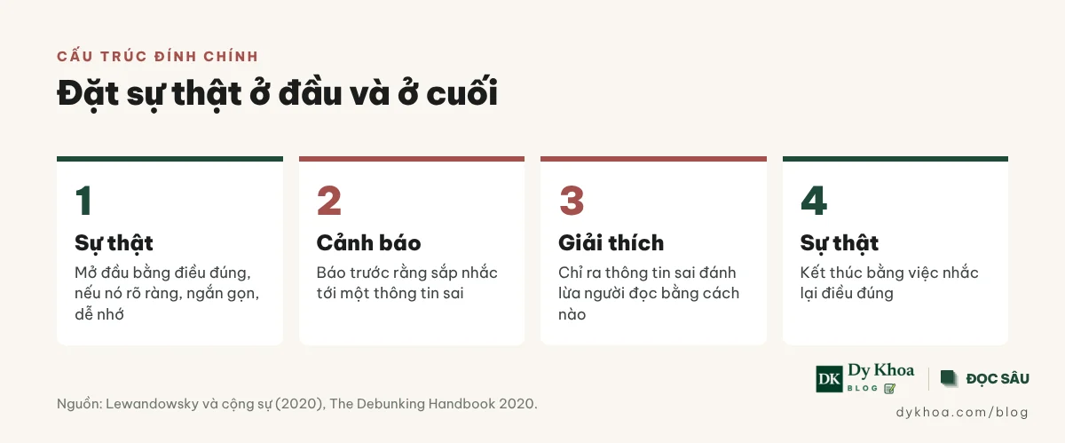 Bốn bước đính chính tin sai: sự thật, cảnh báo, giải thích, sự thật