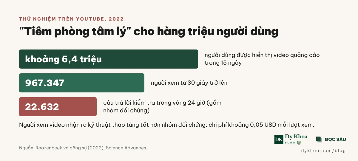 Phễu thử nghiệm tiêm phòng tâm lý trên YouTube: khoảng 5,4 triệu người dùng, 967.347 lượt xem trên 30 giây, 22.632 câu trả lời
