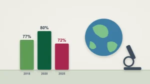 Wellcome Global Monitor 2026: niềm tin vào khoa học giảm, truyền thông khoa học cần làm gì?